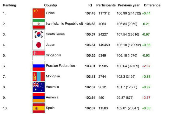Россияне заняли 6-е место по уровню IQ